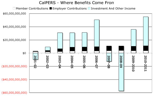CalPERS: Where the Benefits Come From
