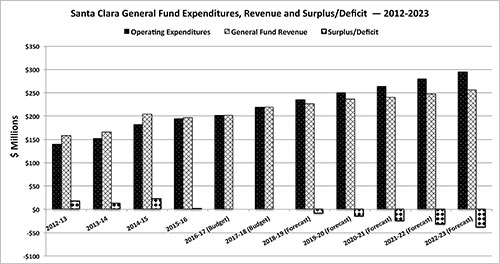 Santa Clara's Balanced Budget 2017-2018, Deficits to Follow Santa Clara's Balanced Budget 2017-2018, Deficits to Follow